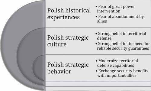 Figure 1. Main aspects of Polish historical experiences, strategic culture and strategic behavior.