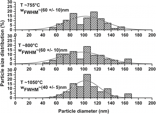FIG. 5 Distribution of the silica particle size. The experimental data points extracted from Figure 4 have been adjusted using a Gaussian function.