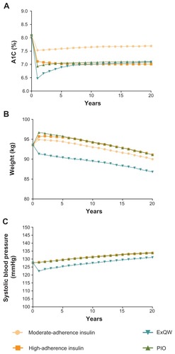 Figure 1 Changes in A1C (A), weight (B), and systolic blood pressure (C) over 20 years of simulated treatment with high-adherence insulin, PIO, and ExQW versus moderate-adherence insulin.