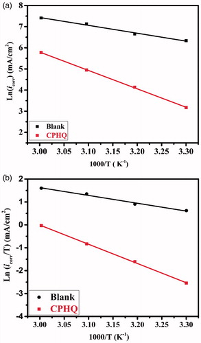 Figure 8. (a) Arrhenius and (b) transition state plots for carbon steel in 1.0 M HCl and 1.0 M HCl + 5 × 10−3 M of CPHQ at different temperatures.