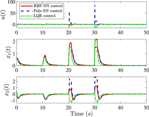 Figure 13. Performance comparison of RBFNN, Poly-NN control and LQR controls for the nonlinear system in Equation (Equation61(61) x˙1=x1+x2−x1(x12+x22)x˙2=−x1+x2−x2(x12+x22)+u(61) ). Top: The control u(t). Middle: The response x1(t). Bottom: The response x2(t).