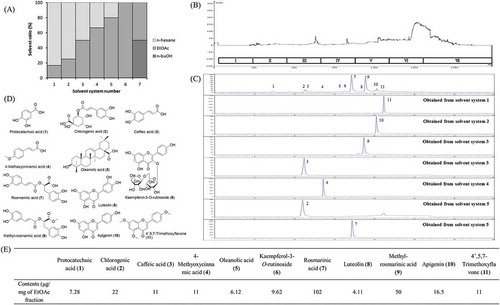 Figure 3. Separation of antioxidants from Perilla frutescens using step-wise HSCCC. (A) Phase diagram for the n-Hex:EtOAc:n-BuOH solvent system; (B) step-wise elution chromatogram of the HSCCC; (C) HPLC analysis of the isolated compounds; (D) structures of compounds from P. frutescens; (E) the content of each compound in ethyl acetate fraction of P. frutescens leaves extract.