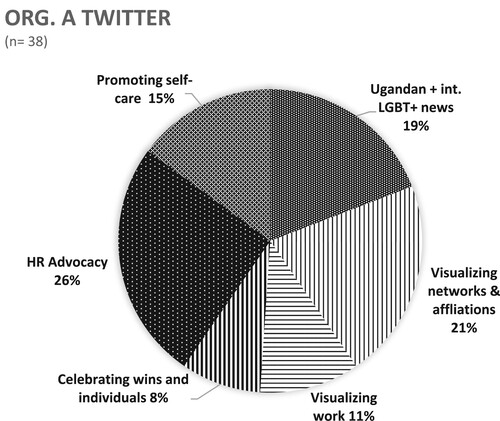 Figure 3. Organization A. Twitter use, January 2022.
