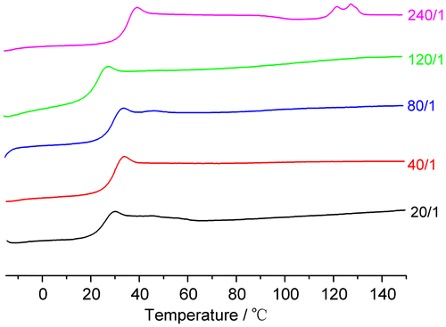 Figure 4. DSC curves of PLAAMBs with different molar feed ratios (LA/AMB).