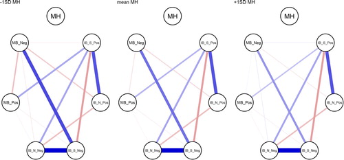 Figure 3. Networks of cognitive biases conditioned on mental health. Mental health is specified at −1SD (left) and +1SD (right) from the mean, and at the mean MH (centre). Conditioning sets mental health to the specified value, and therefore the edges connecting mental health are set to zero (as there is no variance in mental health). Note: MH = positive mental health. From AIBQ: IB_S_Pos = positive interpretation bias in social scenarios; IB_S_Neg = negative interpretation bias in social scenarios; IB_N_Pos = negative interpretation bias in non-social scenarios; IB_N_Neg = negative interpretation bias in non-social scenarios. From the SRET (endorsed and recalled items): MB_Pos = positive memory bias; MB_Neg = negative memory bias.