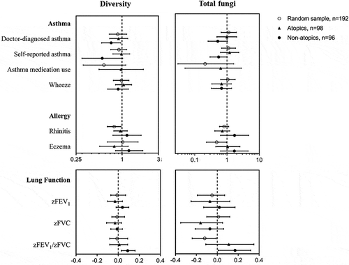 Figure 3. Associations of microbial diversity and total fungi with allergy, asthma and lung function in the random sample, atopics and non-atopics.