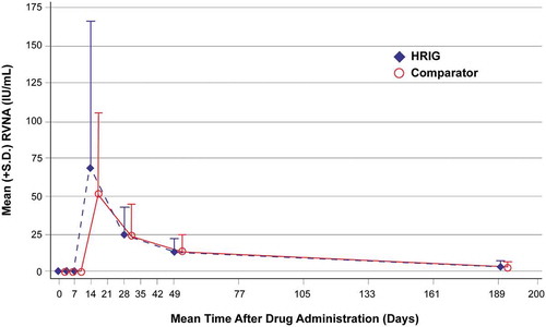 Figure 3. Mean (+S.D.) plasma RVNA concentrations for HRIG and Comparator (each administered with vaccine). S.D. = standard deviation, RVNA = rabies virus neutralizing antibody, HRIG = human rabies immune globulin.