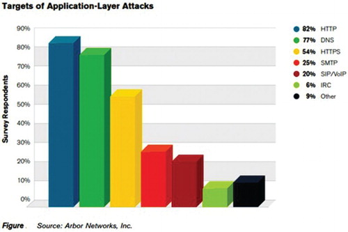 Figure 3. Most common protocols targeted for application layer attacks.