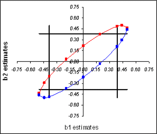 Figure 5 Correlation Equal to −0.90