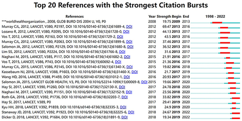 Figure 5 Top 20 references with the strongest citation bursts on injury burden research.