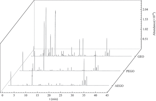 Figure 1. Total ion current chromatogram of ginger oils aroma compounds by HS-SPME-GC-MS.