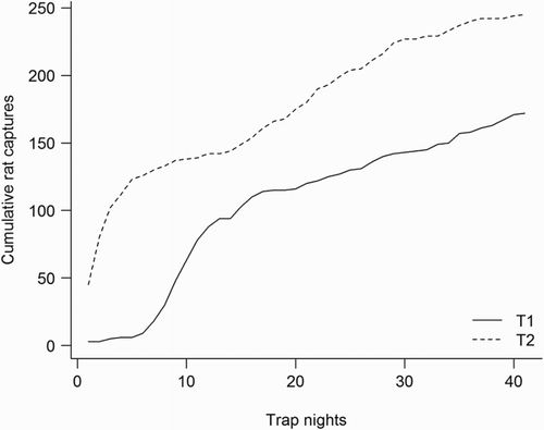 Figure 3 Cumulative kiore (Rattus exulans) captures over 41 days at two removal plots on Ririwha (Stephenson Island, Mahinepua) off northeastern New Zealand, July 2010.