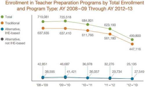 Figure 1. Teacher enrolment in the United States: 2008–2009 to 2012–2013(Source: Higher Education Act).