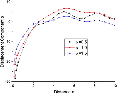 Figure 1. Variations of displacement component u with distance x.