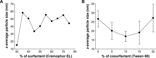 Figure 3 Effect of carriers on the emulsion droplet size of liquid SNEDDS: (A) effect of the ratio of surfactant to the oil on the droplet size of the emulsion formed from an oil/surfactant mixture and (B) effect of the cosurfactant percentage volume ratio on the mean emulsion droplet diameter of formulations containing 20% of constant surfactant volume.Note: Each value represents the mean ± SD (n=3).Abbreviations: SNEDDS, self-nanoemulsifying drug delivery system; SD, standard deviation.