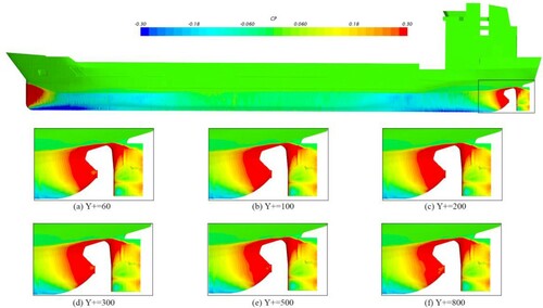 Figure 17. Pressure coefficient on the REGAL at different wall Y+ values.