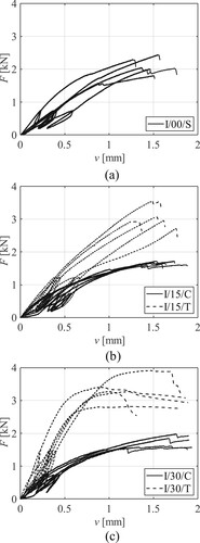 Figure 3. Load-slip curves of the specimens using a pair of type I nails with insertion angles of (a) 0°, (b) 15° and (c) 30°.