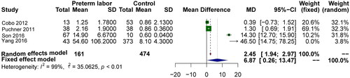 Figure 2. Forest plot of the relationship between amniotic fluid IL-1β and preterm birth.