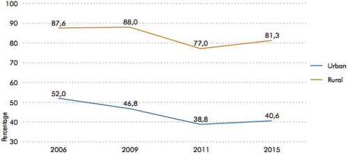 Figure 3. Poverty headcount by settlement type