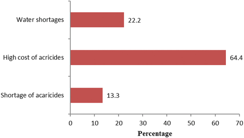 Figure 4. Percentage distribution of the respondents’ main challenges on dipping of cattle (n = 50).