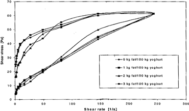 Figure 2. Flow curves of yoghurts with addition of 2 kg of milk fat or maltodextrin/100 kg yoghurt after 1, 7, 14 and 21 days of storage.