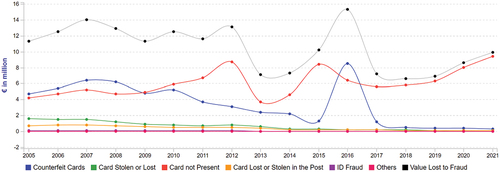 Figure 2. The evolution of various card-card fraud in Portugal during 2005–2021. Source: FICO (Citation2023), https://www.fico.com/europeanfraud/.