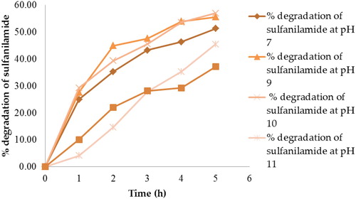 Figure 10. Percentage degradation of sulfanilamide at pH 7, 9, 10, 11and 12 in different time interval under natural sunlight.