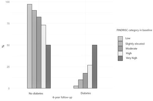 Figure 1 Qualitative assessment of FINDRISC score in participants with and without diabetes after 6 years of observation.