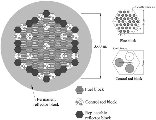 Figure 1 The arrangement of fuel blocks and control rod blocks in the 100-MWth prismatic HTGR