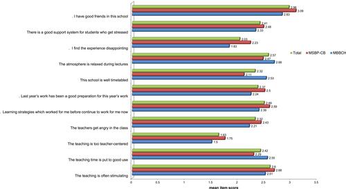 Figure 2 Items that differed significantly between the traditional MBBCH and the integrated MSBP-CB systems in terms of mean item scores.