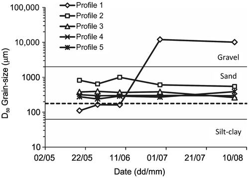 Figure 5. Change in bed material grain size D50 for the five sampling campaigns over the 2010 freshet. The dashed line indicates the bed material – washload division (177 μm).