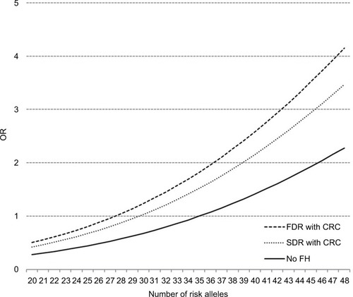 Figure 2 Dose–response association between the number of risk alleles and risk of CRC, stratified by FH, plotted with a joint reference (no FH, 35 risk alleles).