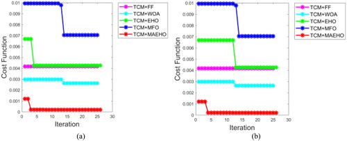 Figure 8. Convergence analysis of proposed method over other existing schemes (a) PSK; (b)QAM.