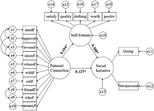 Figure 3. Mediation model among paternal connection, self-esteem, and social initiative.