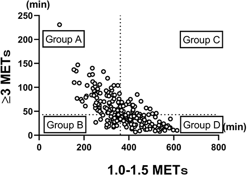 Figure 2 Scatter diagram based on duration at ≥3 METs and 1.0–1.5 METs. Each patient was grouped into one of four groups according to the median duration of ≥3 METs and 1.0–1.5 METs. The upper left section shows Group A, the lower left section shows Group B, the upper right section shows Group C, and the lower right section shows Group D.