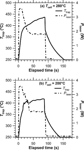 Figure 2. Example of Ttrap (solid line, left axis) and Plaser (dashed line, right axis) profiles at Tcell of (a) 280°C and (b) 200°C.