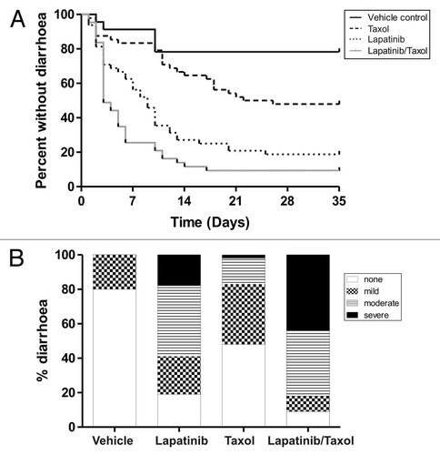 Figure 3. Diarrhea onset and severity in combination treatment experiment. (A) Survival curves show days to first diarrhea in rats across the different groups Rats treated with combined lapatinib and paclitaxel (Taxol) had significantly earlier diarrhea (p = 0.034, Log Rank Test) compared with lapatinib only treated rats. (B) Graph shows proportions of diarrhea severity across the different groups (n = 24 in control arm, n = 48 in treatment arms). Rats treated with combined lapatinib and paclitaxel (Taxol) had a significantly higher proportion of severe diarrhea (p = 0.0002, Chi Squared Test) compared with lapatinib only treated rats.