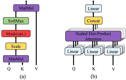 Figure 1. Attention mechanism of the transformer. (a) Scaled dot-product attention module. (b) Multi-head attention mechanism.