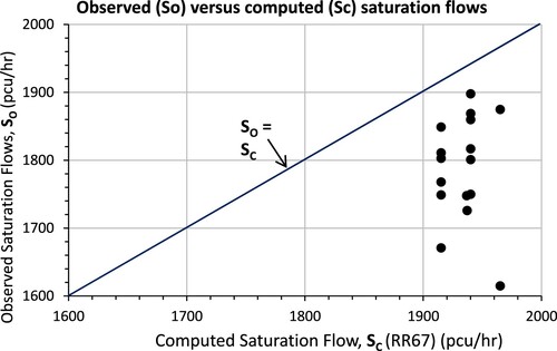 Figure 3. Scatterplot of observed and computed saturation flows.