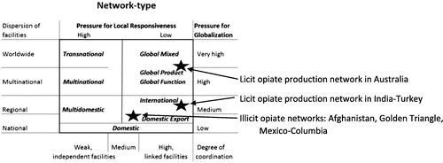 Figure 6. Production network types.