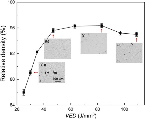 Figure 2. Relationship between VED and density of L-PBF FeCoNiCuAl specimens. The corresponding XZ-plane optical images are labelled on the graph.