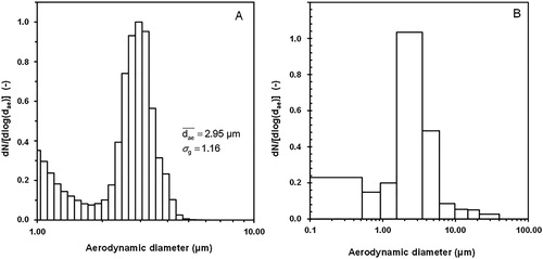 Figure 2. Size distribution of airborne particles in the bioaerosol generated from a liquid consortium of the four fungal strains. The aerodynamic diameter was measured using (A) the TSITM APS 3321 (normalized number size distribution); (B) the Marple Cascade Impactor (normalized number of CFU, total number of CFUs measured when considering all the stages = 2.7 × 106 CFU/m3).