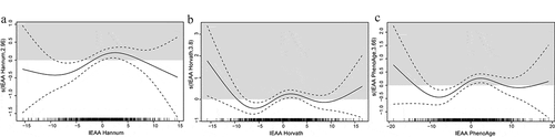 Figure 2. Results from the spline regression analyses of the associations between each IEAA metric and pancreatic cancer risks (panel A, IEAA Hannum; panel B, IEAA Horvath; panel C, IEAA PhenoAge)