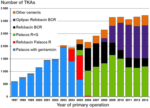 Figure 1. Bone cements used for TKAs in Norway in the period 1997–2013. TKAs with patellar component, unknown diagnosis, fixation without antibiotic-loaded bone cement, and hybrid fixation (or unequal bone cement in distal and proximal part) are not included.
