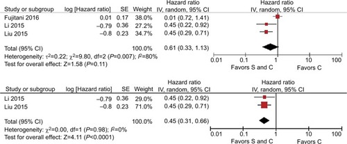 Figure 3 HR for progression-free survivalNotes: S and C: palliative gastrectomy and chemotherapy; C: chemotherapy alone.Abbreviation: SE, standard error.