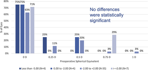 Figure 7 Preoperative spherical equivalent did not significantly influence residual astigmatism.