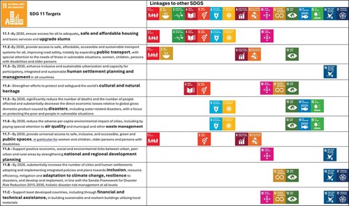 Figure 9. Table, SDG 11 Targets and Linkages to other SDGs (Adapted from UN NUA Citation2016).