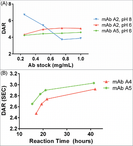 Figure 4. (A) Dependence of DAR on antibody concentration at pH 8 and pH 6. At pH 8, as antibody concentration increases, the DAR steeply decreases. At pH 6, the DAR is insensitive to antibody concentration changes. For pH 8, the concentration of SMCC-DM1 is 38 µM for all points; for pH 6, the concentration of SMCC-DM1 is 150 µM for all points. Each point is the average of 2 microscale reactions. (B) Reaction progress at pH 6 was measured by setting up a reaction in an autosampler vial and measuring the DAR of the crude reaction product by SE-UPLC at the indicated times.