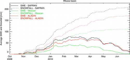 Fig. 7 Comparison of the average accumulated snow water equivalent and snowfall over the Rhône River watershed for the period October 2009–June 2010.