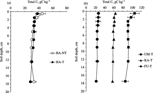 Figure 2  Vertical distribution of total carbon (C) in soils which were sampled from the five paddy rice fields as semi-micro thin layers of 0–1, 1–2, 2–3, 3–4, 4–6, 6–8, 8–10, 10–15 and 15–20 cm from the soil surface. (a) No-tillage Hachirougata soil (HA-NT), conventional-tillage Hachirougata soil (HA-T). (b) Conventional-tillage Utsunomiya soil (UM-T), conventional-tillage Kawatabi soil (KA-T), conventional-tillage Furukawa soil (FU-T). Error bars show standard deviation (a: n= 3; b: n= 2).
